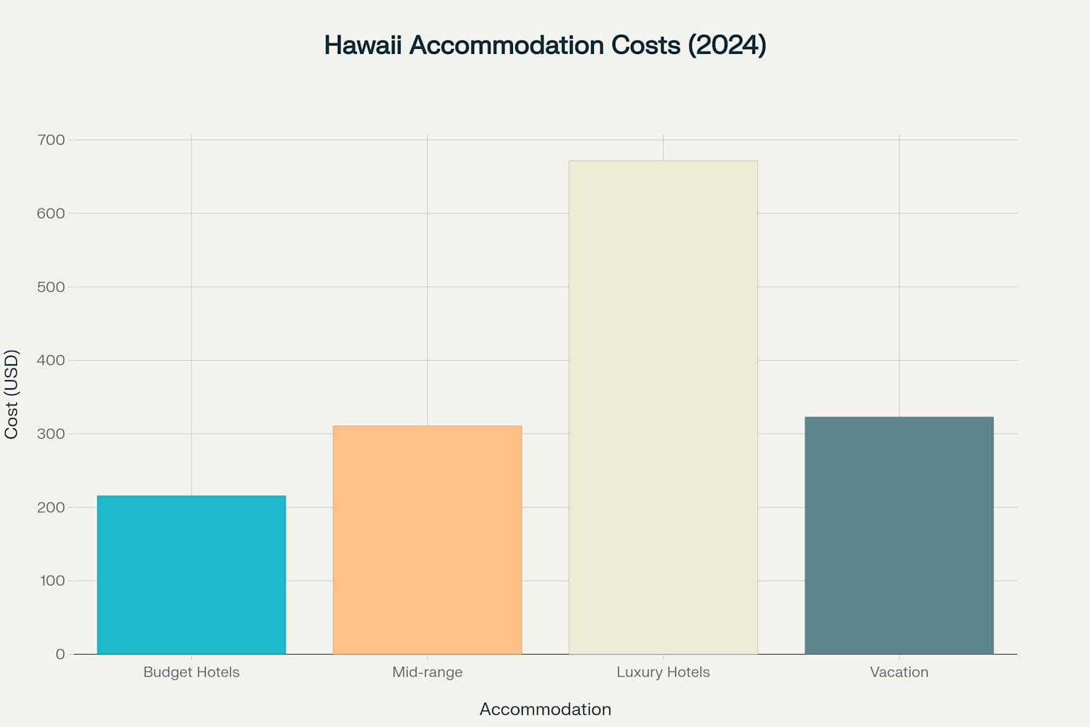 Comparison of average nightly accommodation costs in Hawaii showing hotels vs vacation rentals across different price categories in 2024