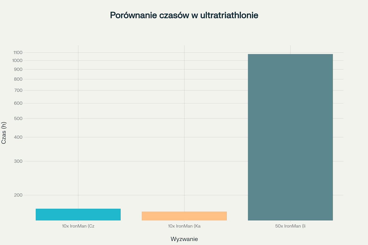 Porównanie czasów różnych wyzwań ultratriathlonowych
