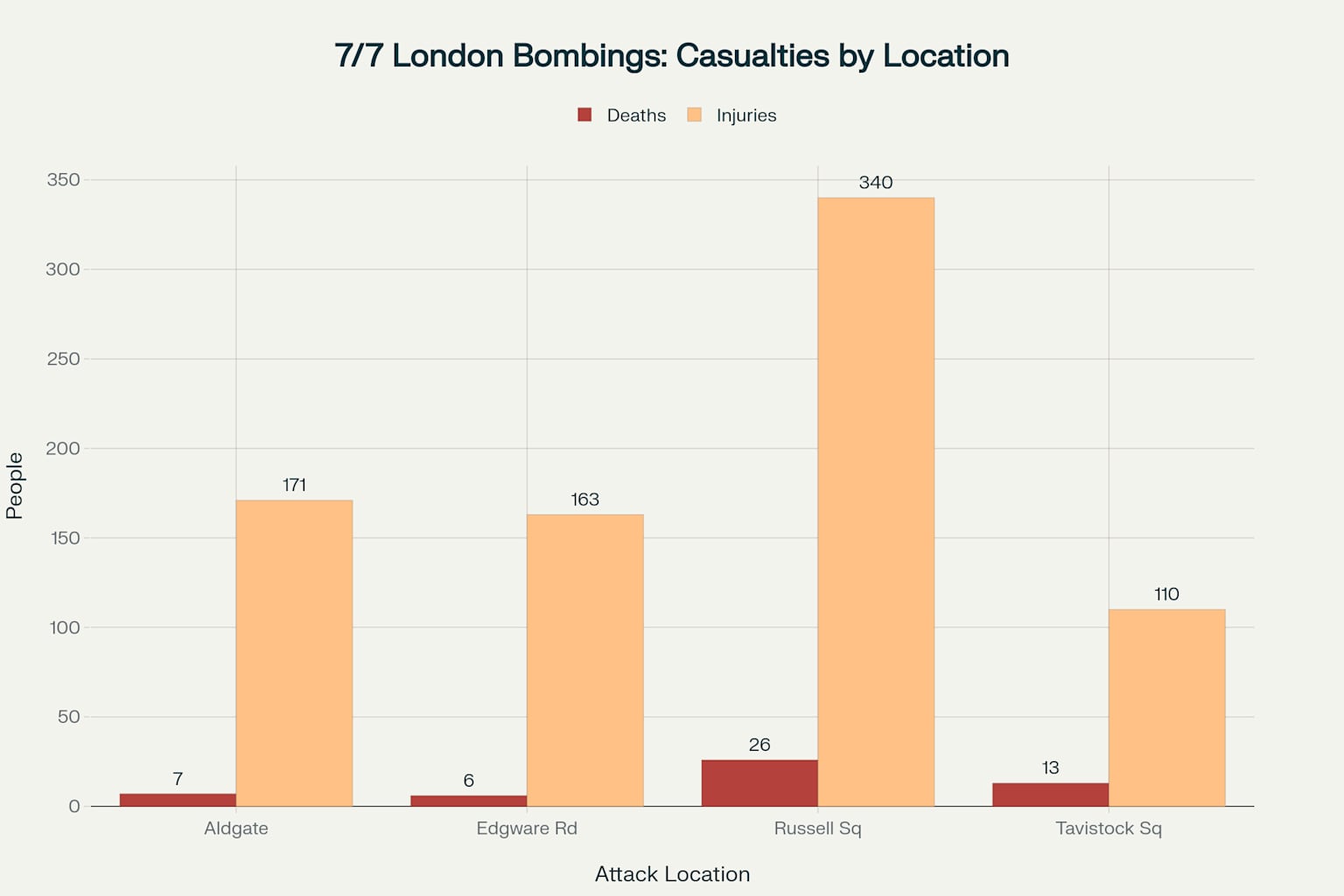 Comprehensive analysis of the 7/7 London bombings showing casualties, timeline, bomber profiles, and total impact