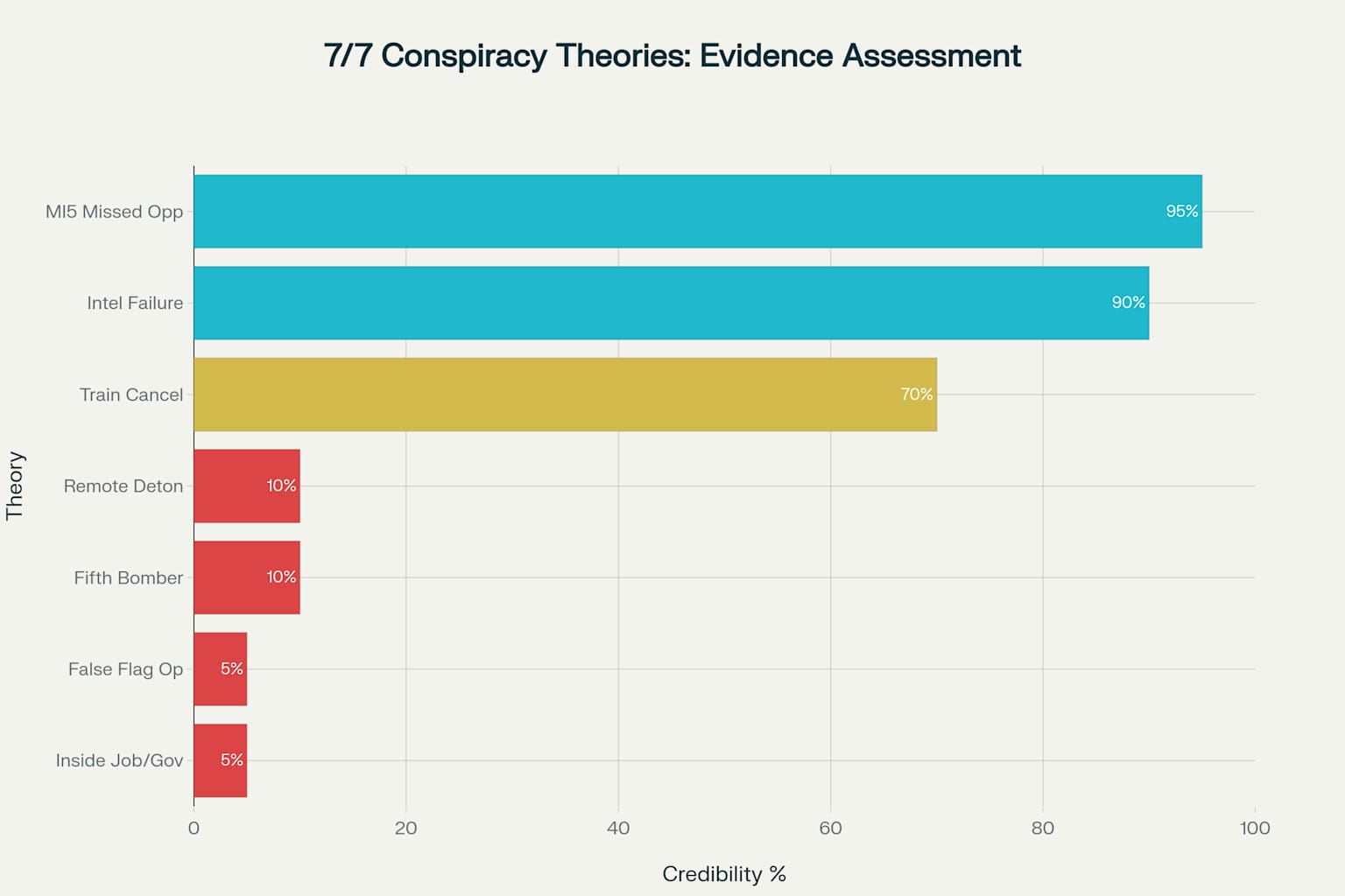 Evidence-based assessment of various conspiracy theories surrounding the 7/7 London bombings