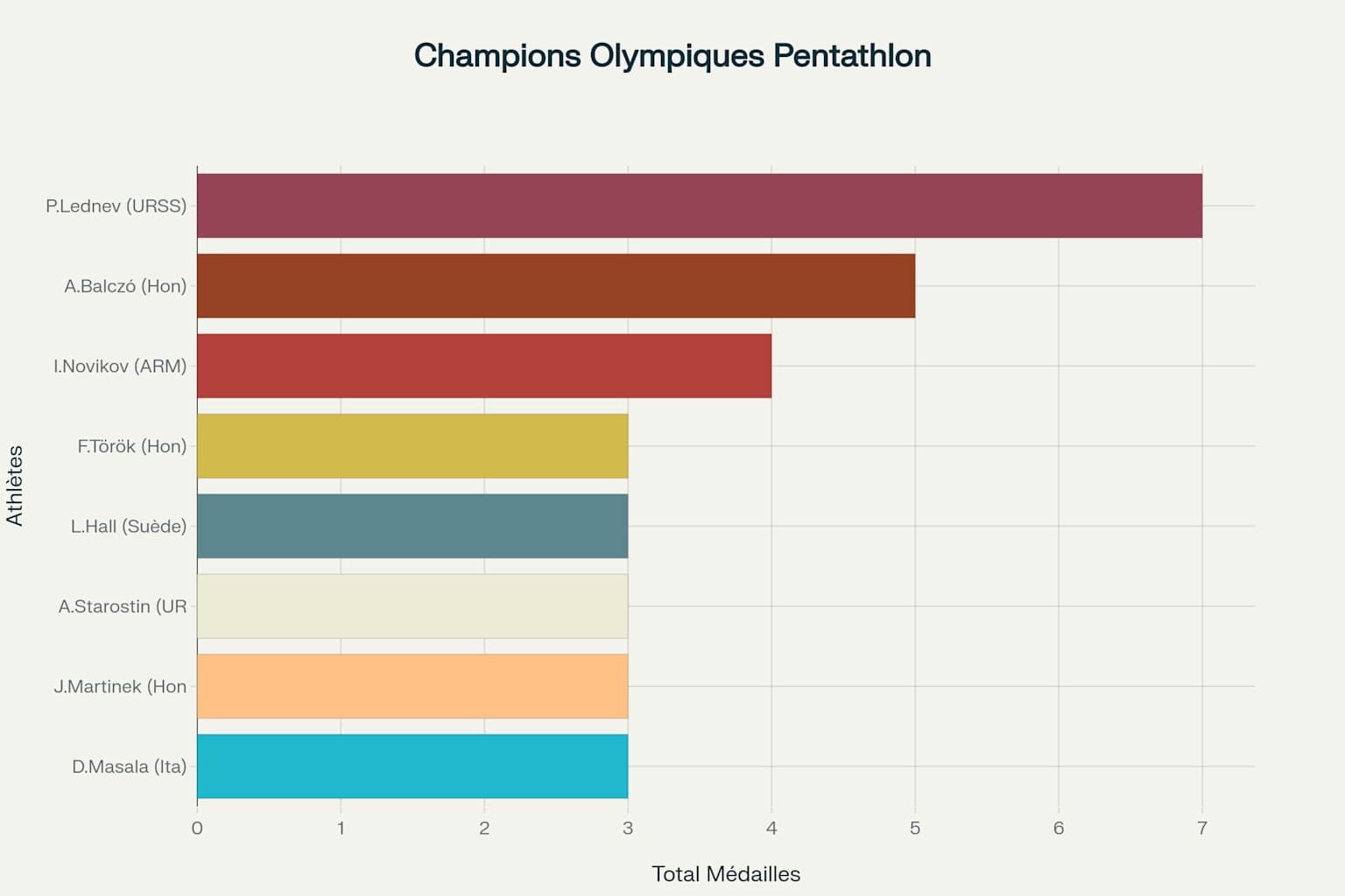 Les légendes du pentathlon moderne : classement des champions olympiques par nombre de médailles