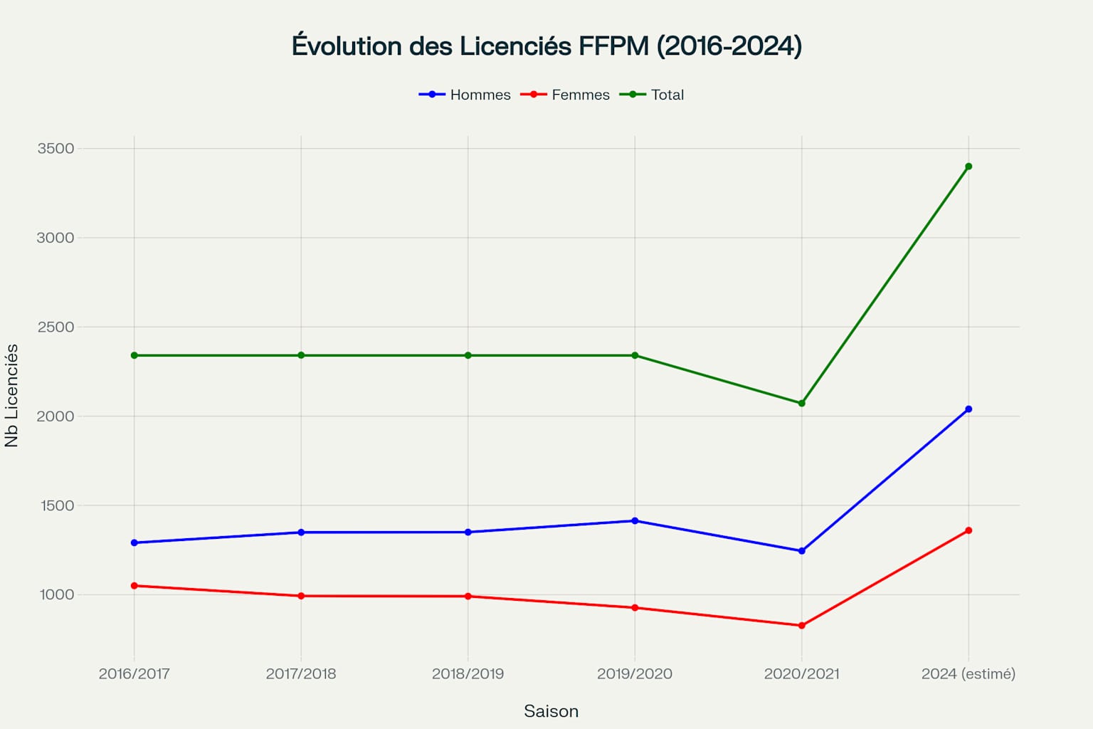 Évolution du nombre de licenciés en pentathlon moderne en France : impact de la crise sanitaire et reprise