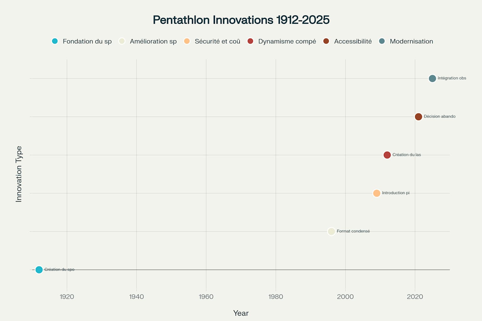 Plus d'un siècle d'évolution : les innovations marquantes qui ont transformé le pentathlon moderne