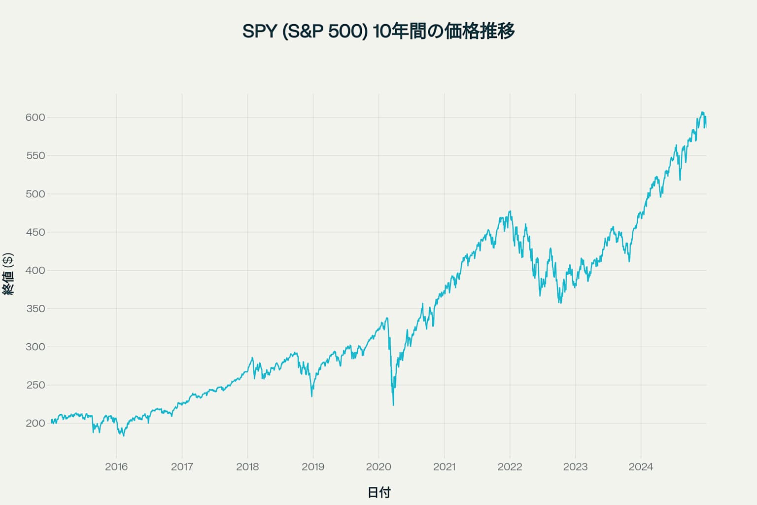 SPY（S&P 500 ETF）10年間の価格推移