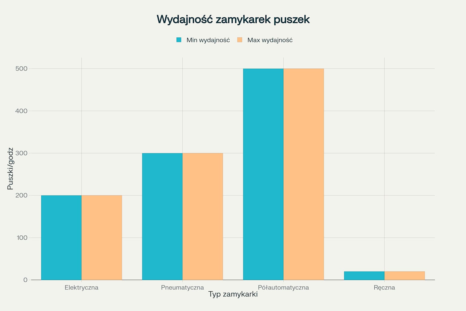 Porównanie wydajności różnych typów zamykarek do puszek