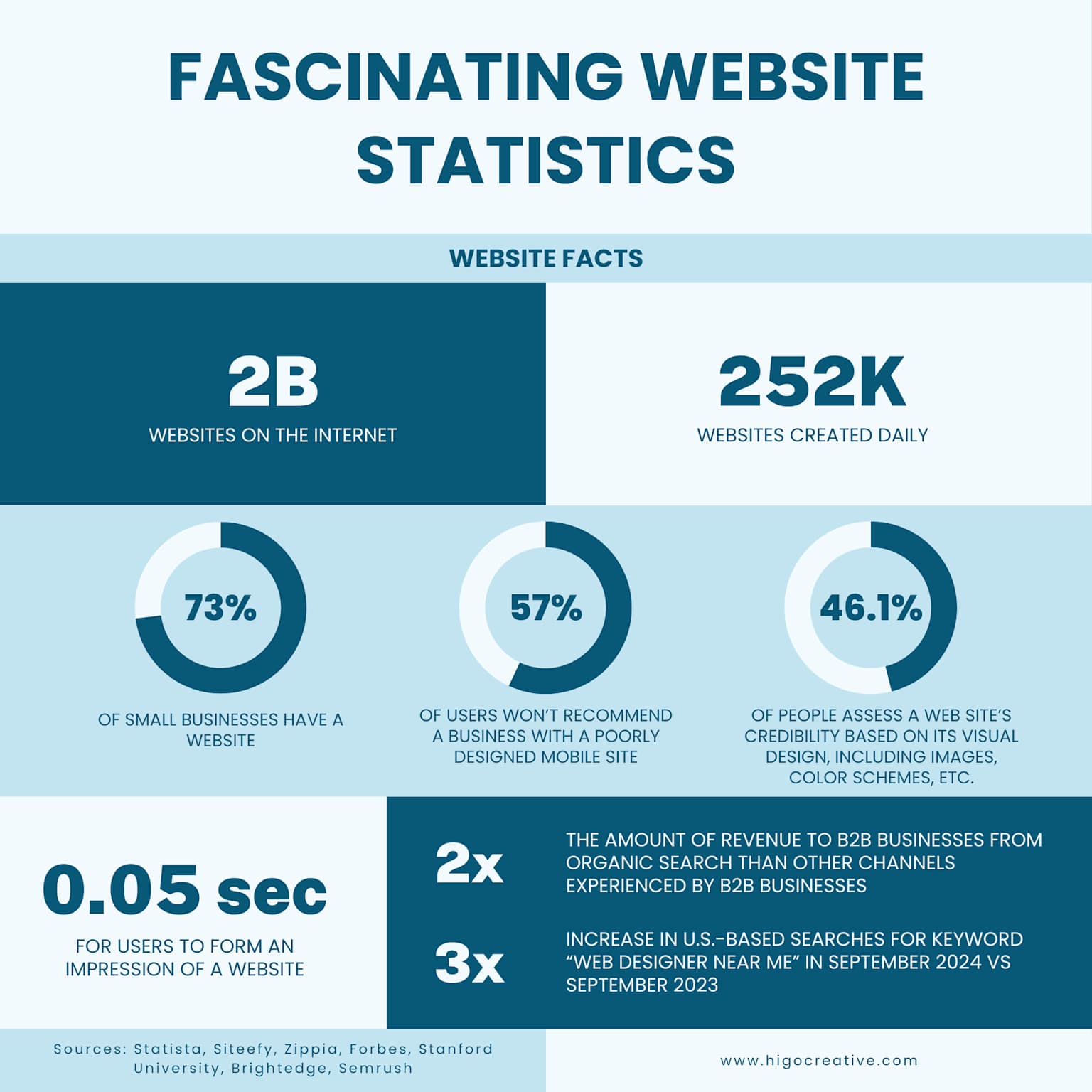 Key website statistics highlight the importance of website quality for business success, including user impressions and organic search revenue impact