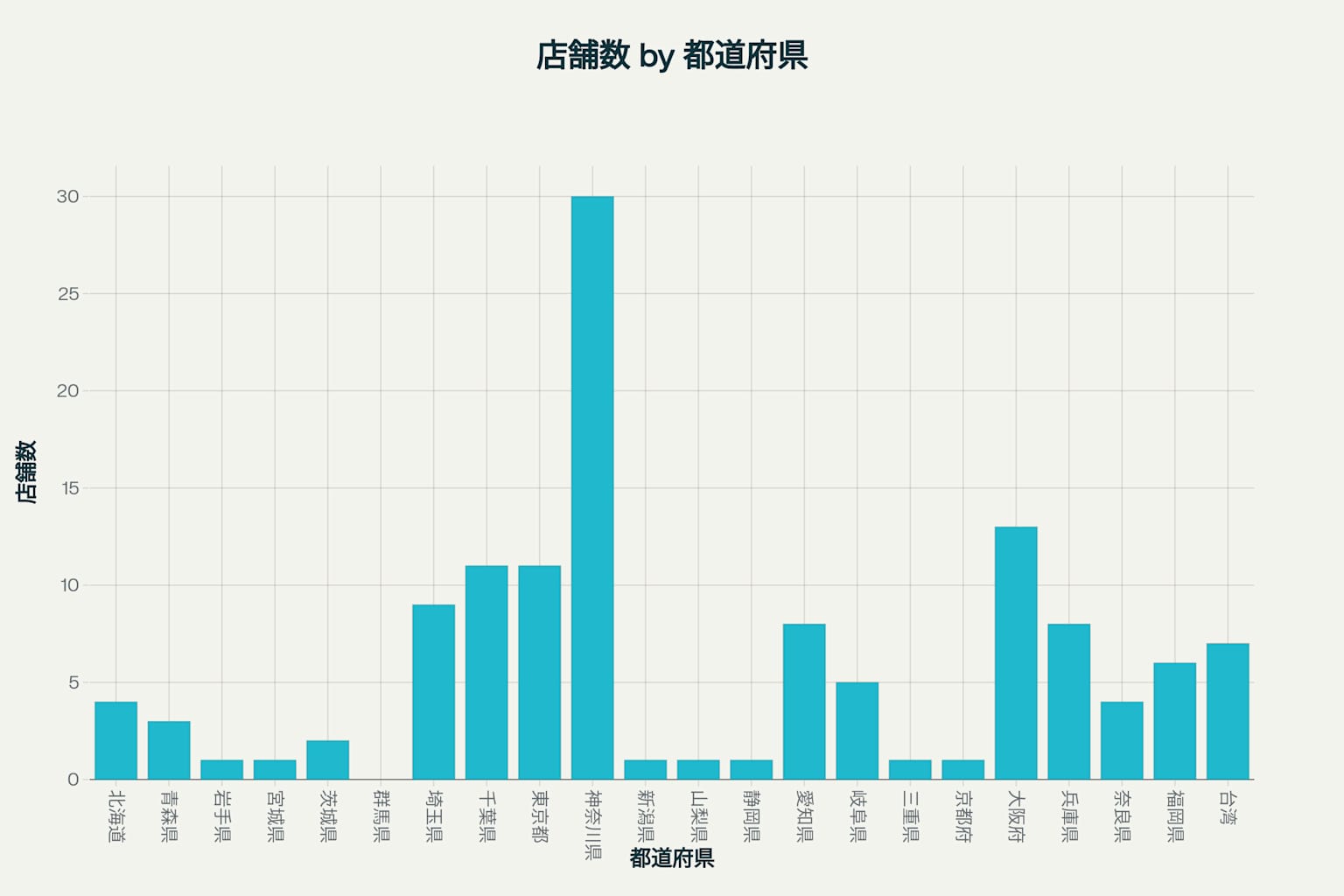 2025年におけるロピアの都道府県別出店数ランキングを示す棒グラフ。最多は神奈川県で30店舗の出店が予定されており、大阪府(13店舗)、東京都・千葉県(11店舗)が続く。棒グラフには各都道府県名と店舗数が明記されている。