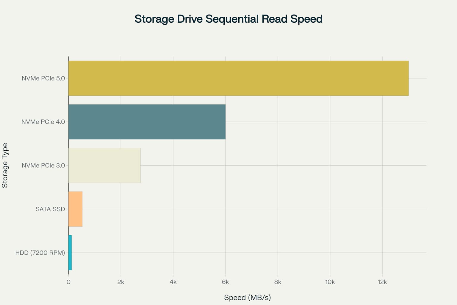 Comparison of sequential read speeds across different storage technologies