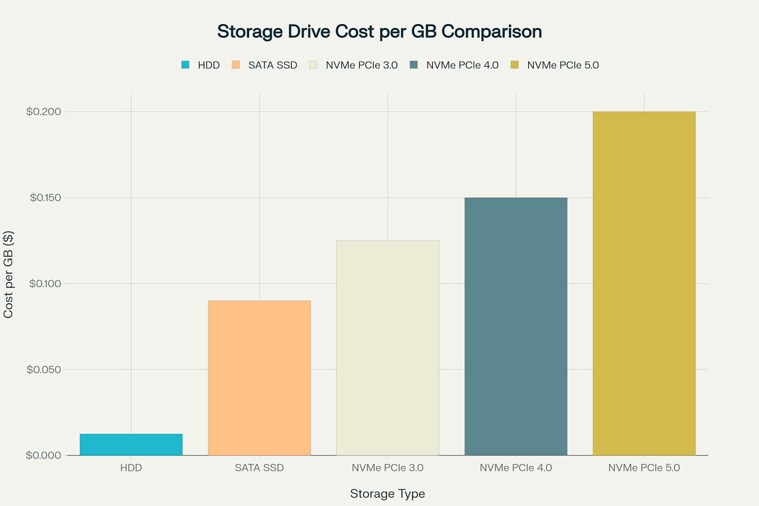 Cost comparison showing price per gigabyte across different storage technologies
