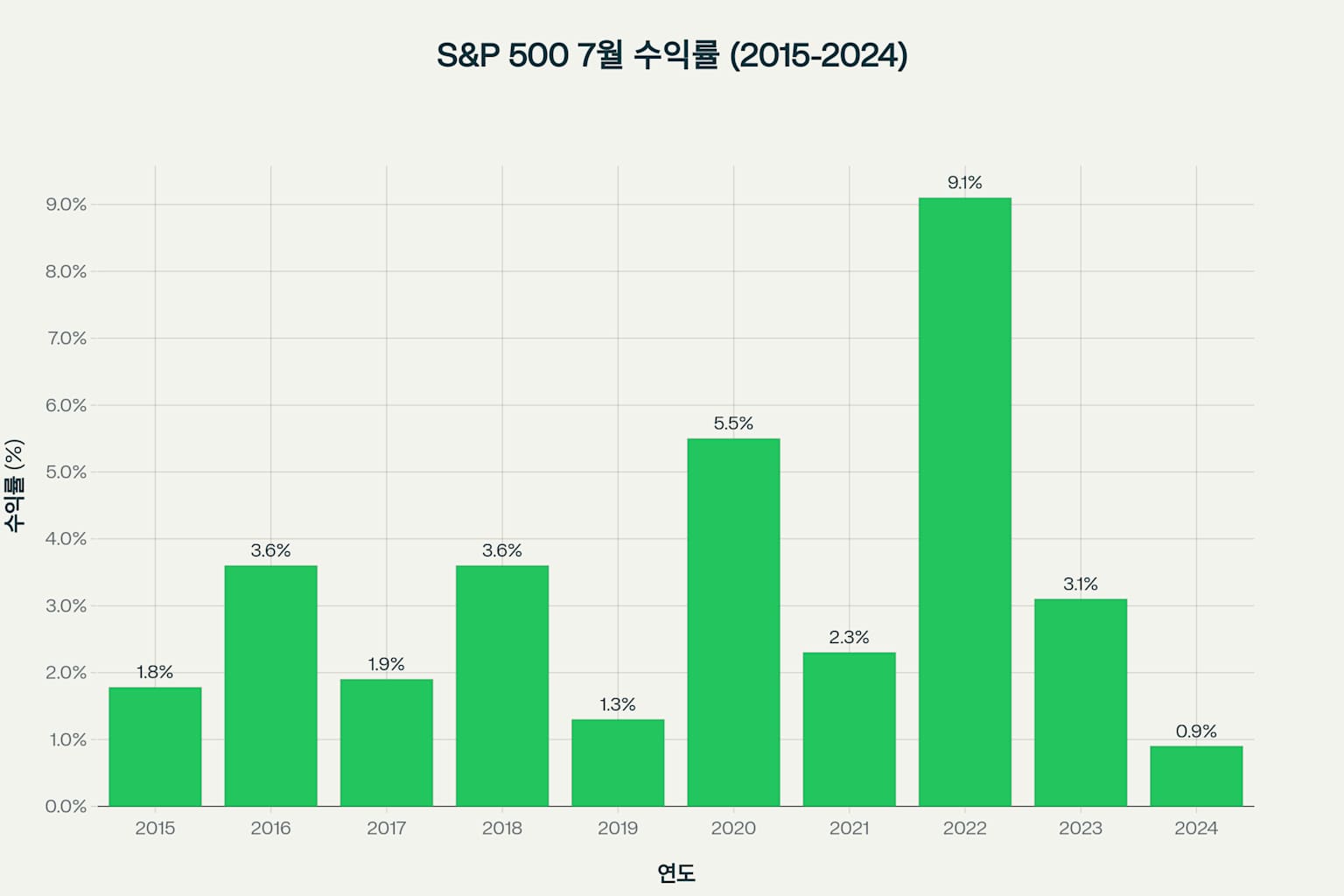 S&P 500 7월 수익률 차트