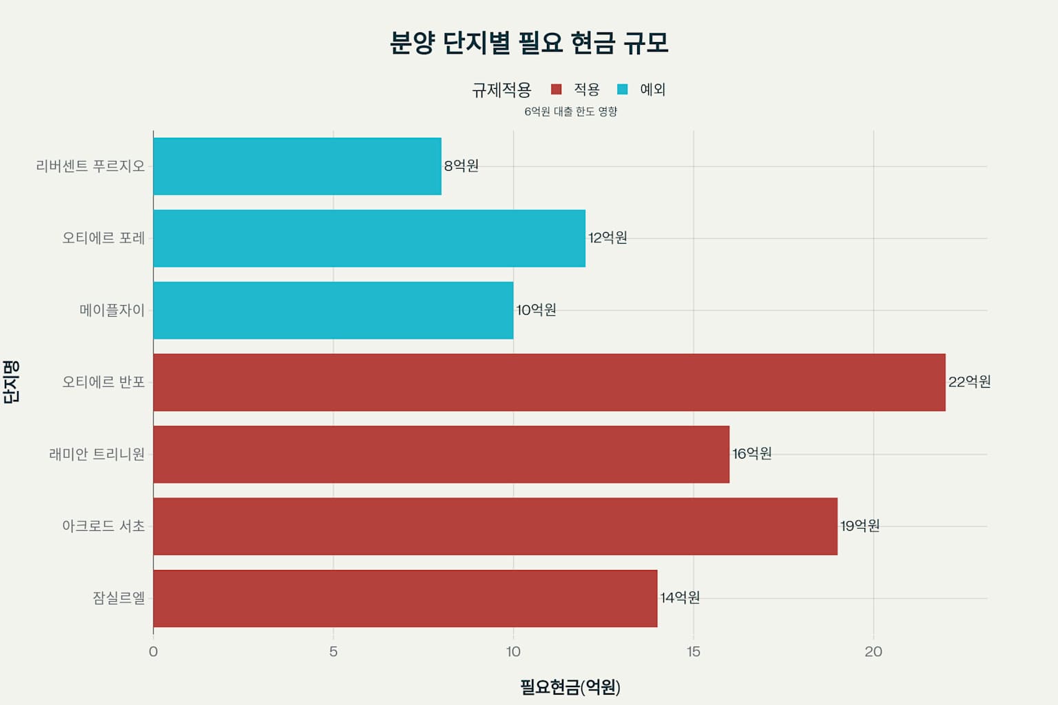 분양 단지별 필요 현금 규모