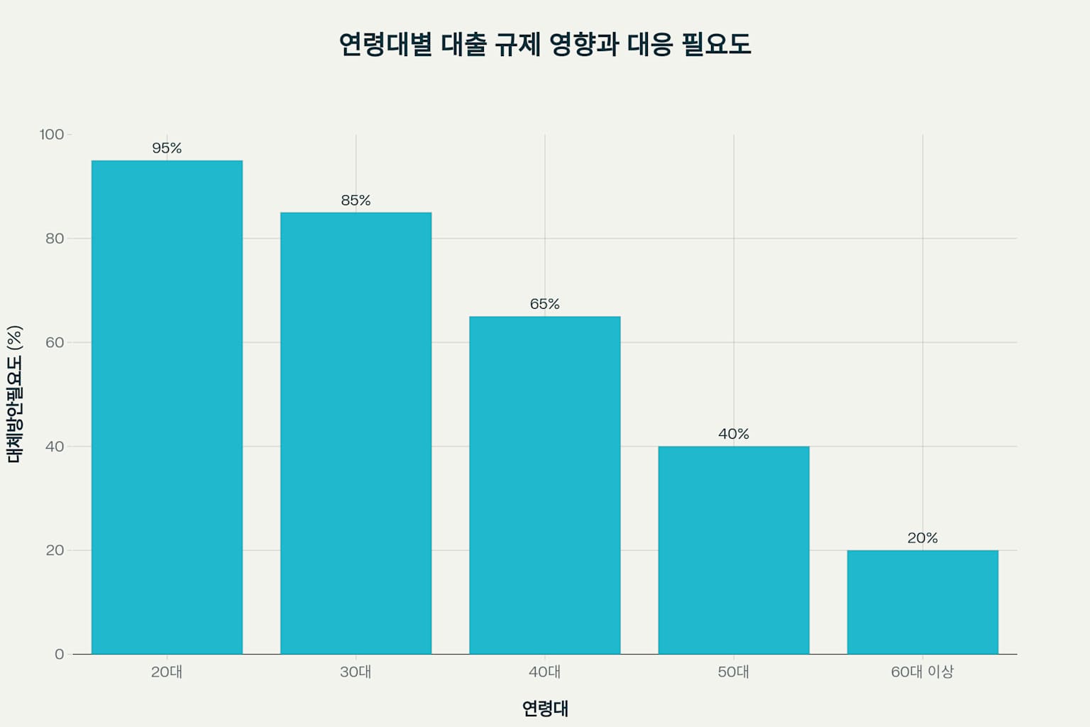 연령대별 대출 규제 영향과 대응 필요도