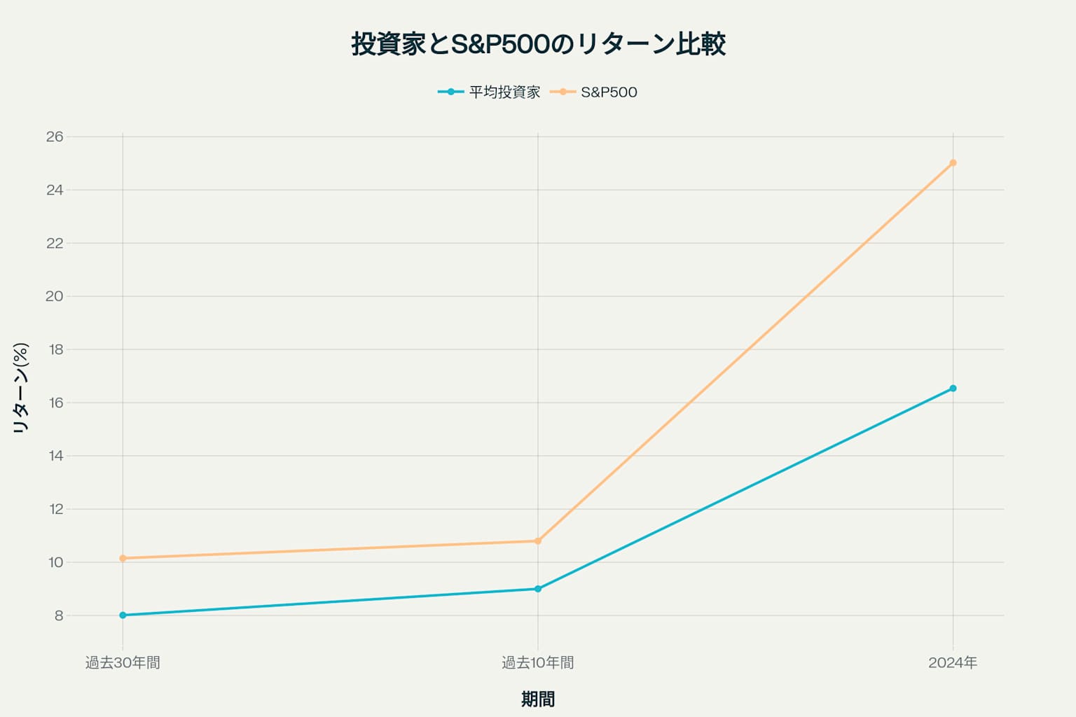 投資家行動によるパフォーマンス損失:感情的な投資判断が長期リターンに与える影響