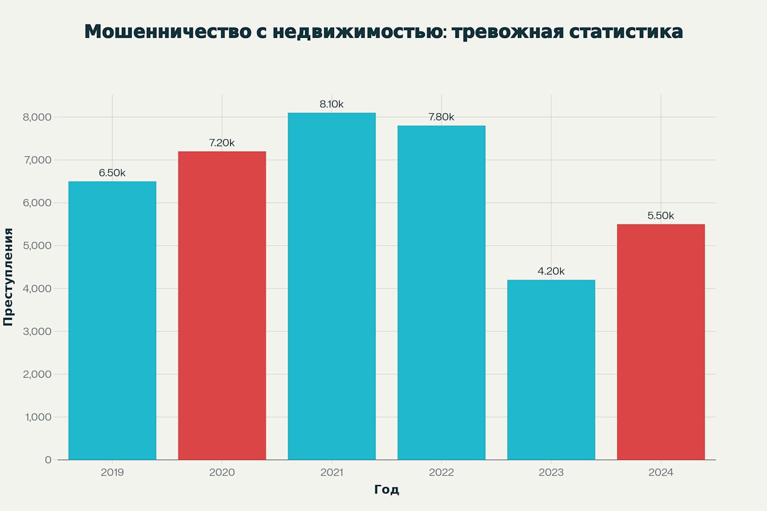 Рост мошенничества с недвижимостью в России: за 9 месяцев 2024 года зафиксировано 5,5 тысяч преступлений