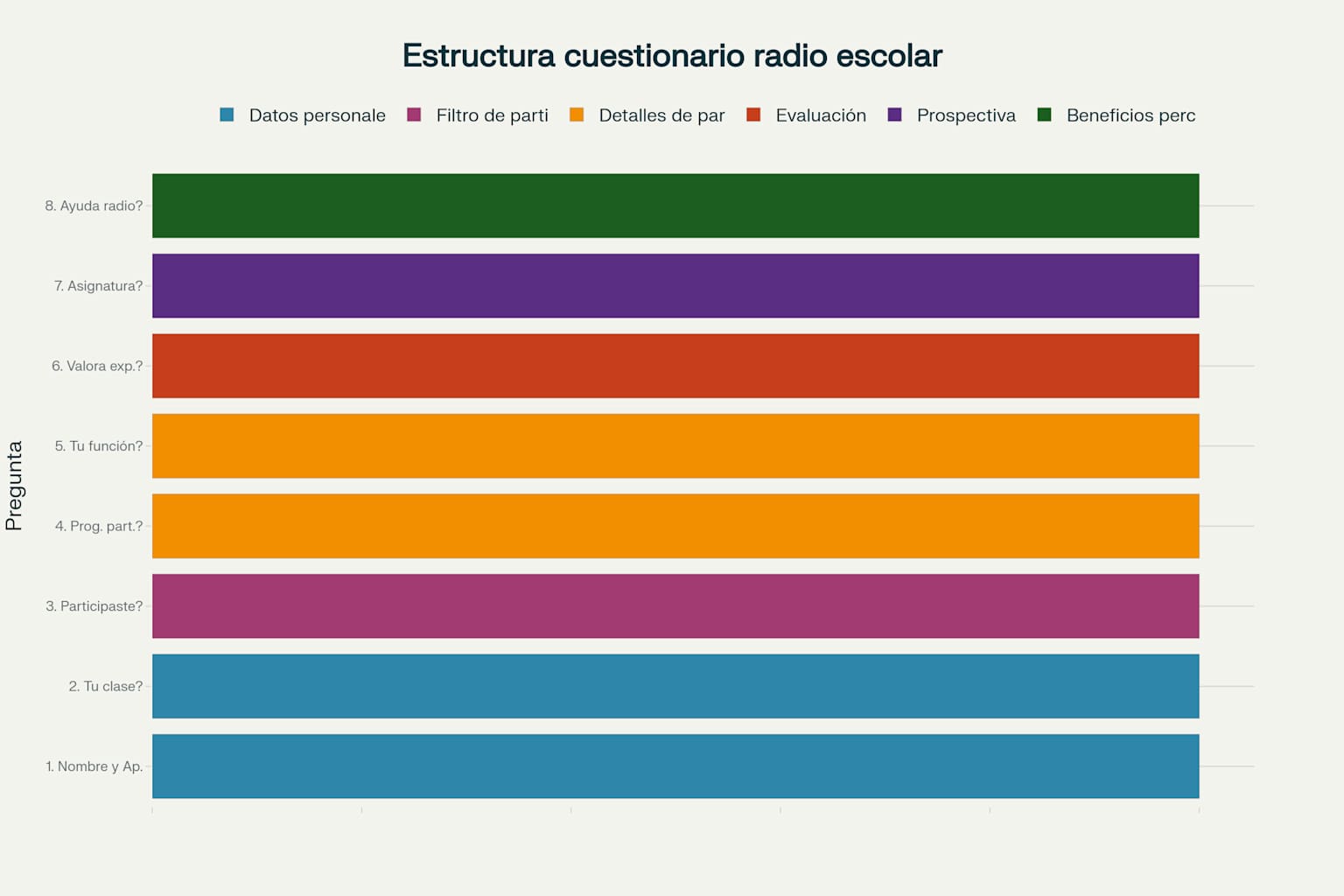 Estructura del cuestionario de evaluación de la radio escolar: 8 preguntas estratégicas distribuidas en diferentes categorías de información