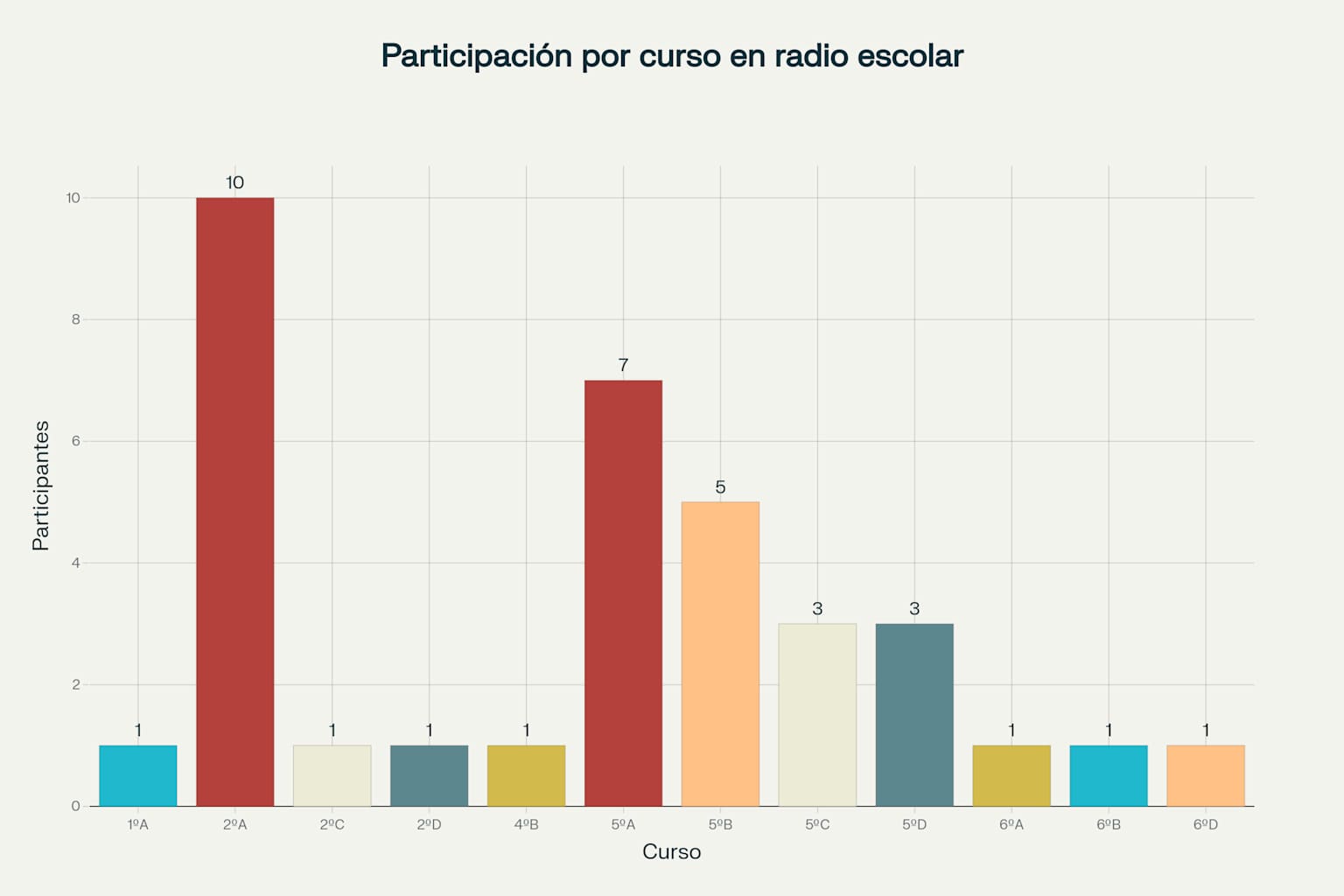 Distribución de participantes en la radio escolar por curso académico - El curso 2ºA lidera con 10 participantes (28.6% del total)