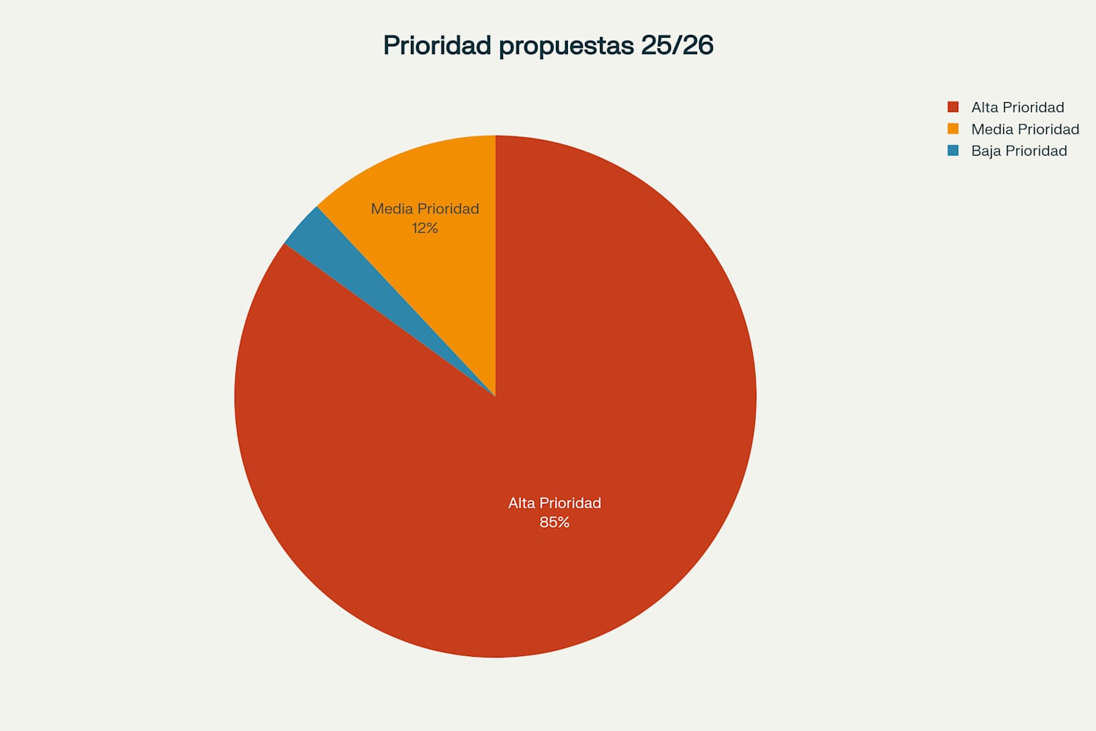 Distribución de propuestas de mejora por nivel de prioridad para el curso 25/26 - El 85% del impacto se concentra en propuestas de alta prioridad