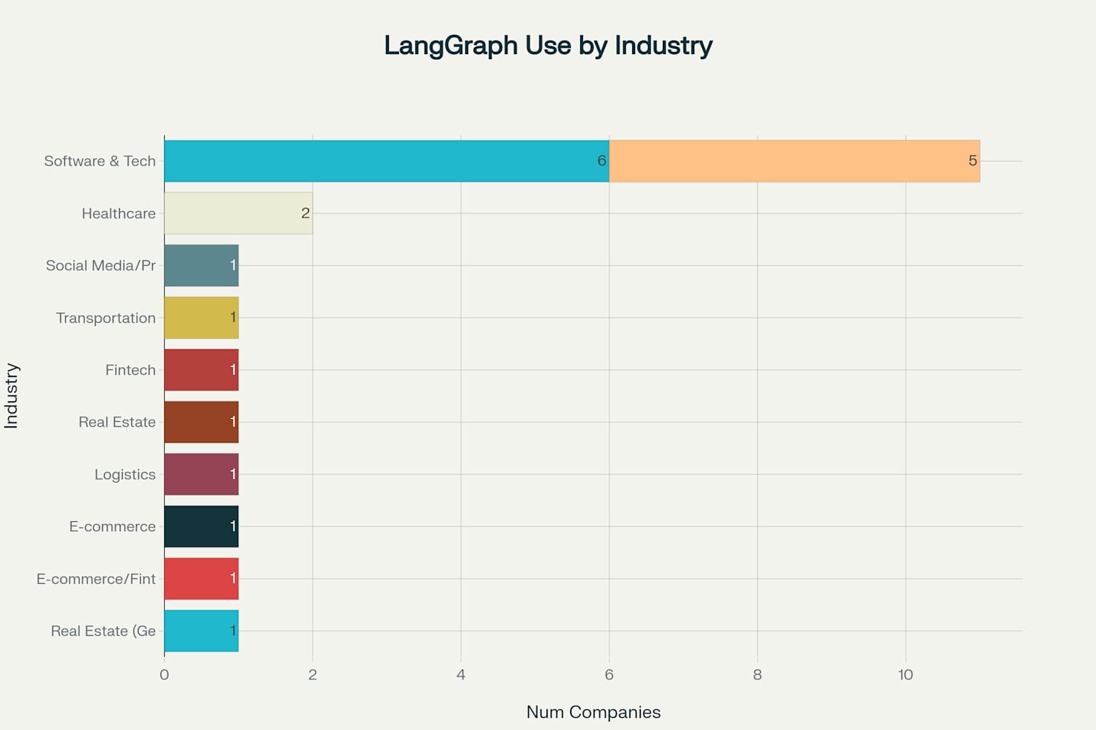 Distribution of Companies Using LangGraph by Industry