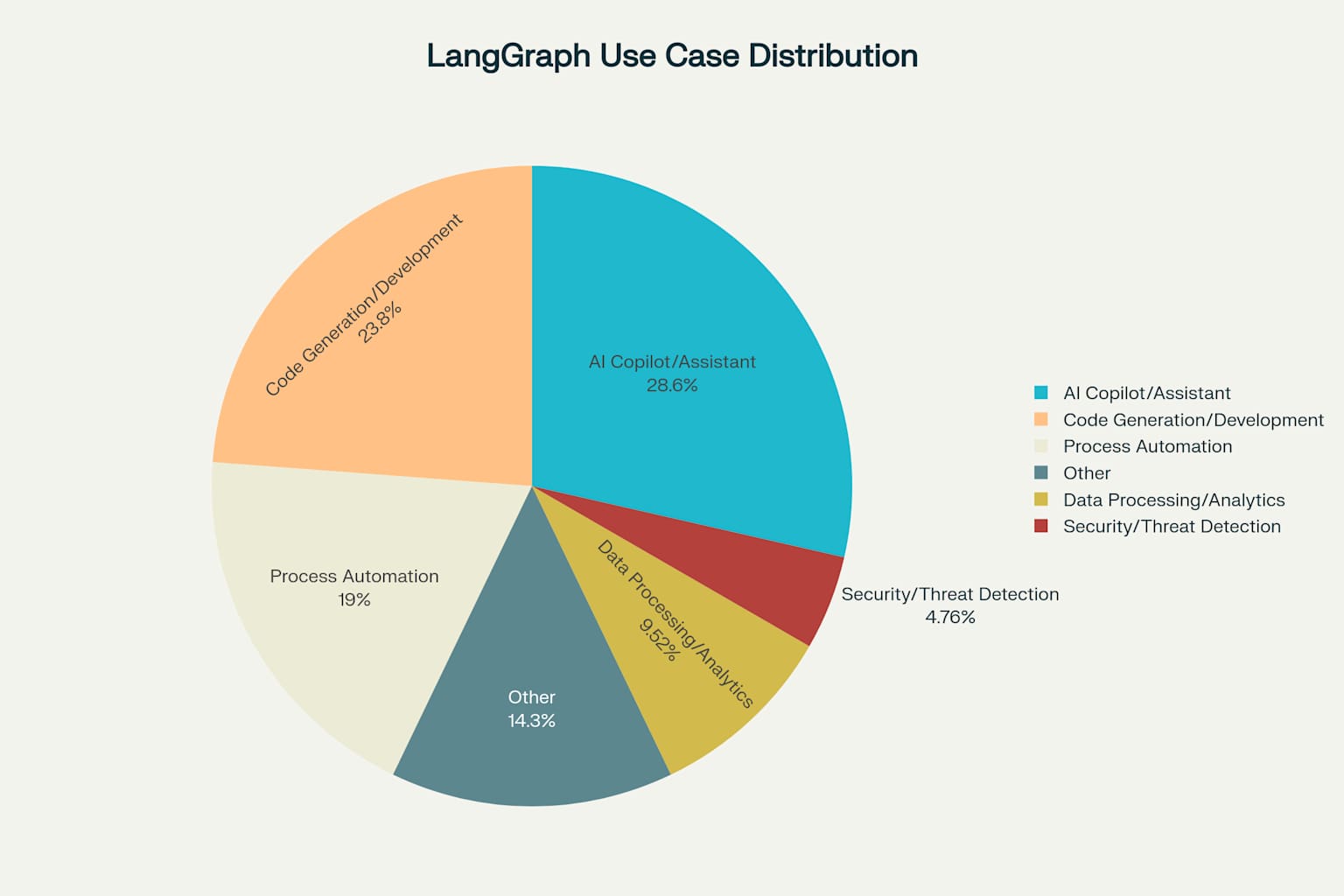 LangGraph Use Cases by Category