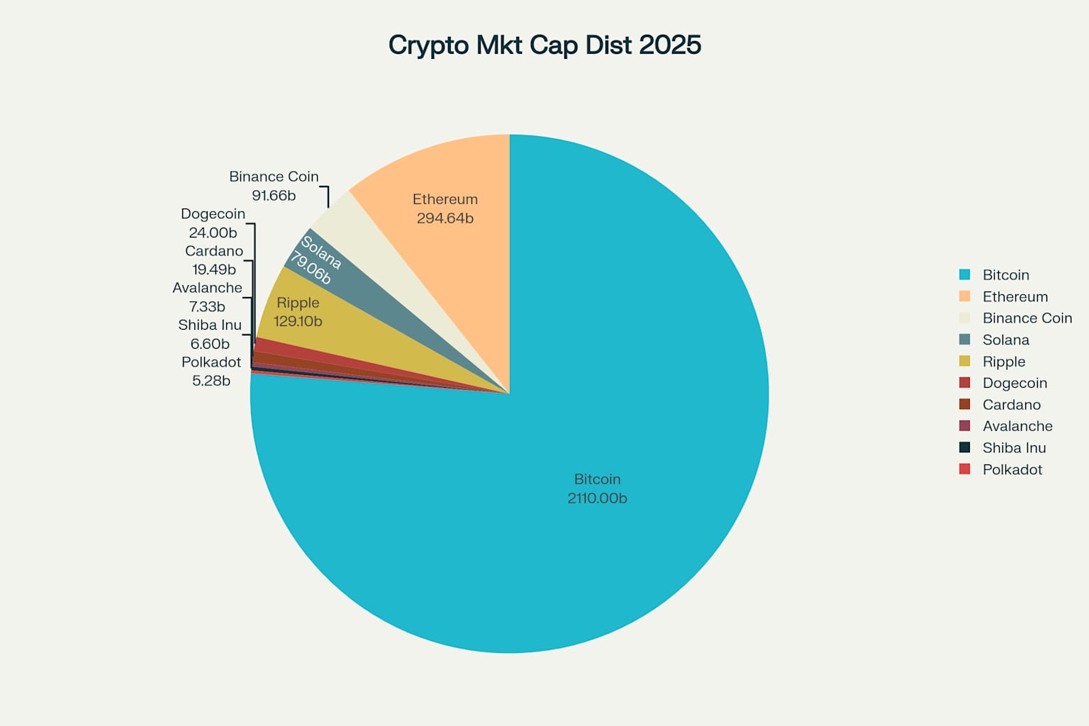 Market Capitalization Distribution of Top 10 Cryptocurrencies in 2025