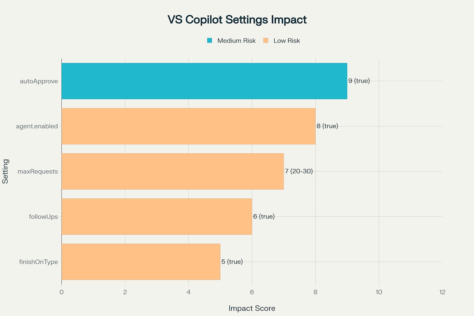 Impact Assessment of Key VS Code Copilot Settings