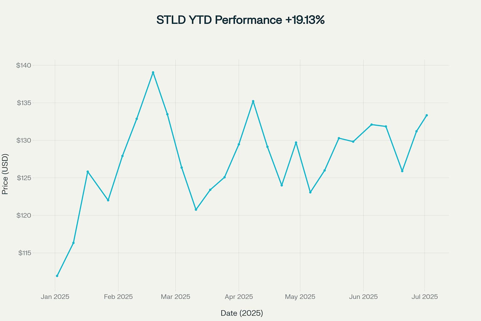 Steel Dynamics (STLD) YTD 2025 stock performance showing strong 19.13% gains from January through July