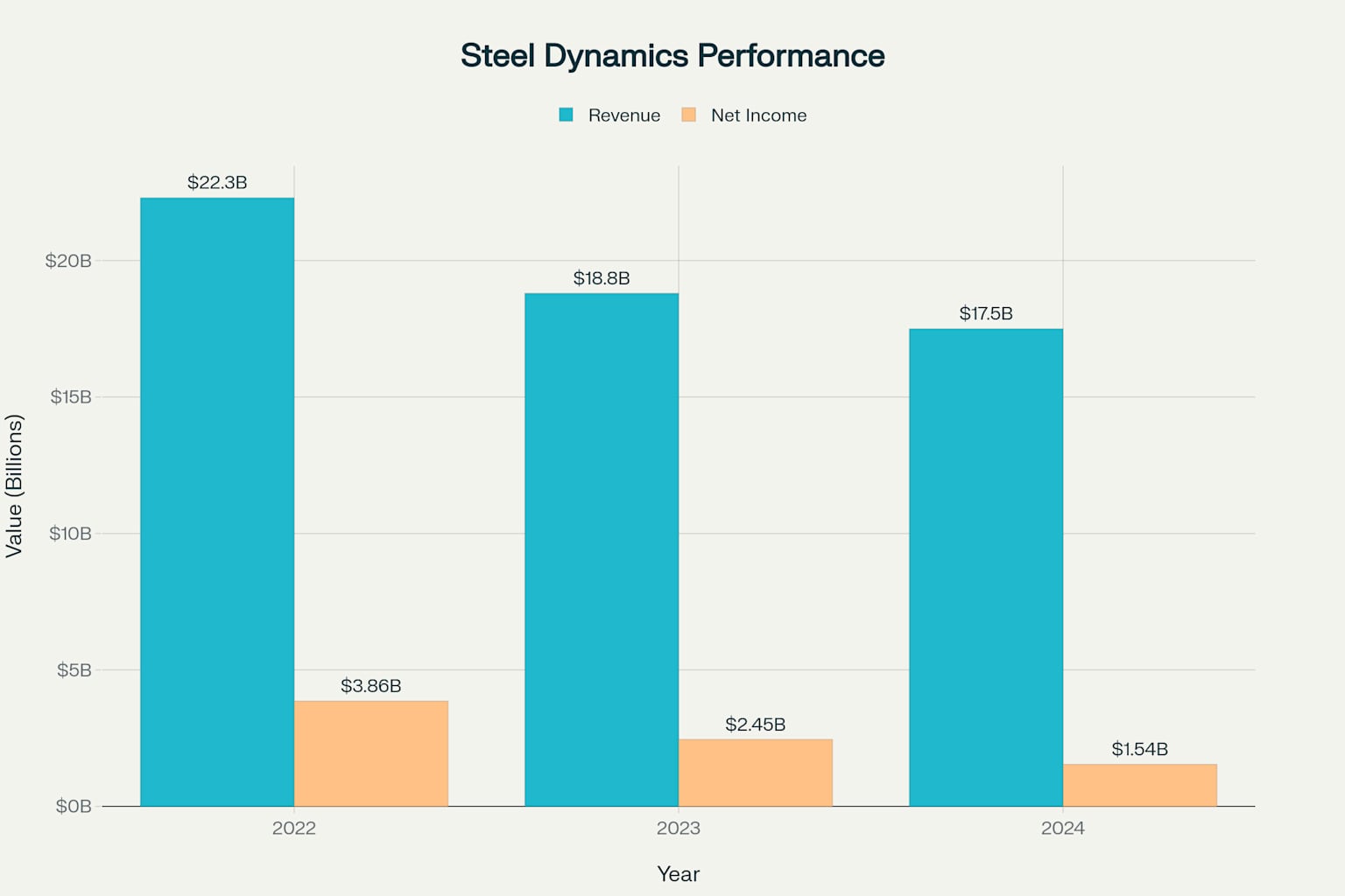 Steel Dynamics financial performance showing declining revenue and earnings trend from 2022-2024