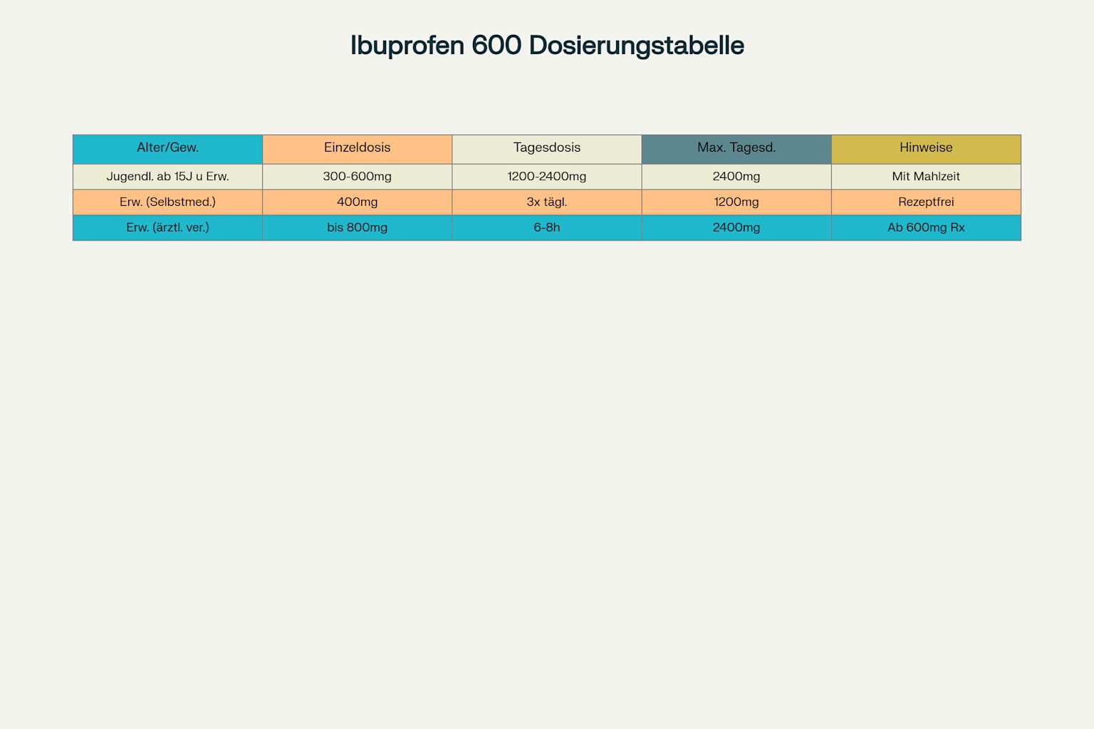 Empfohlene Dosierungen für Ibuprofen 600