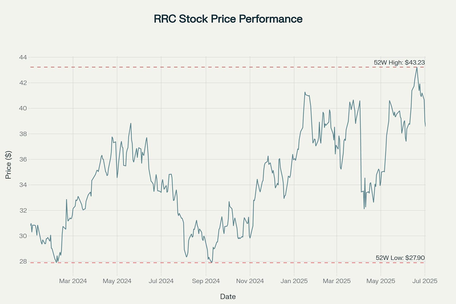 RRC Stock Price Performance: 18-Month Trading History (January 2024 - July 2025)