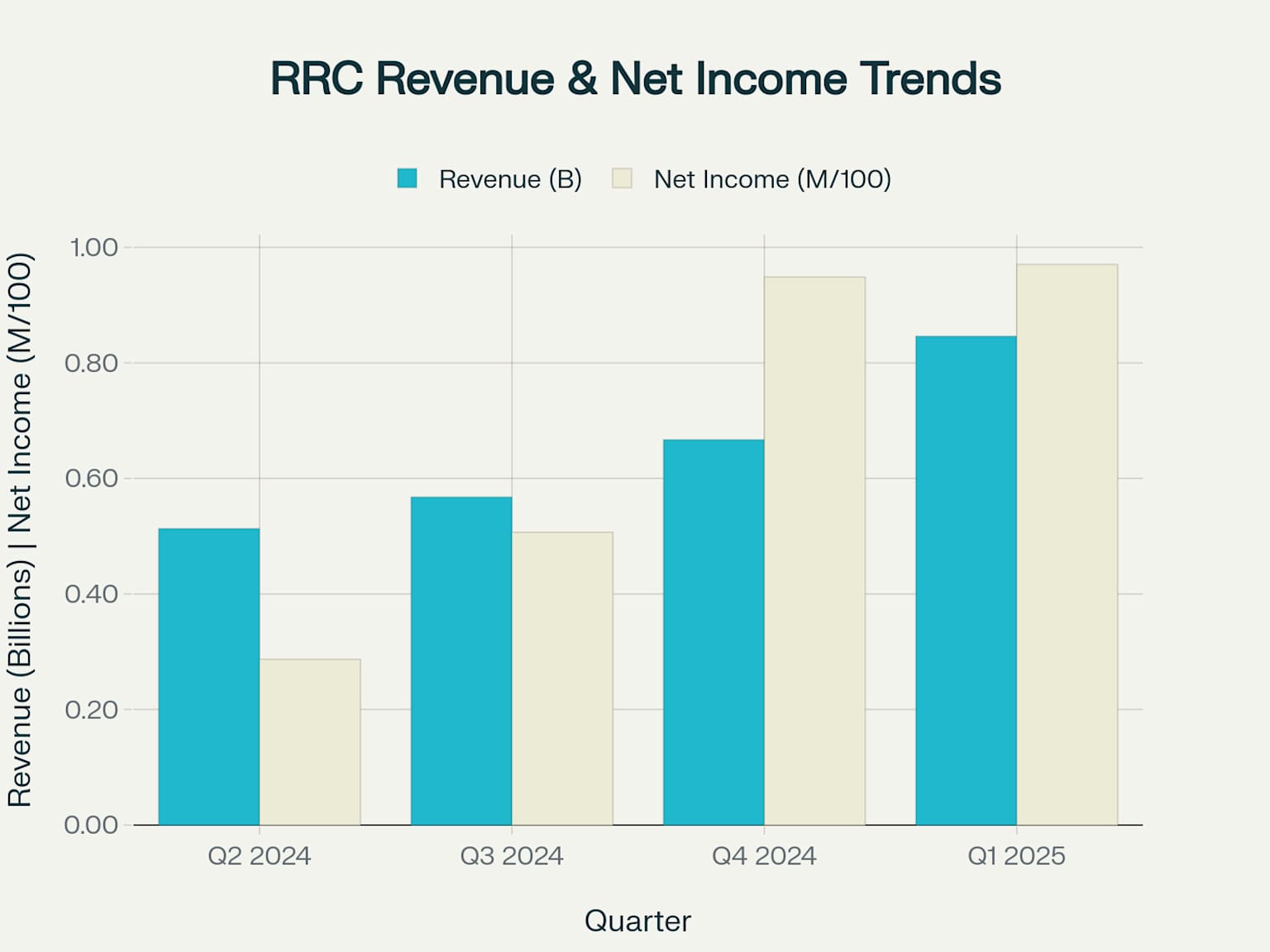 RRC Quarterly Financial Performance: Revenue and Net Income Trends (Last 4 Quarters)