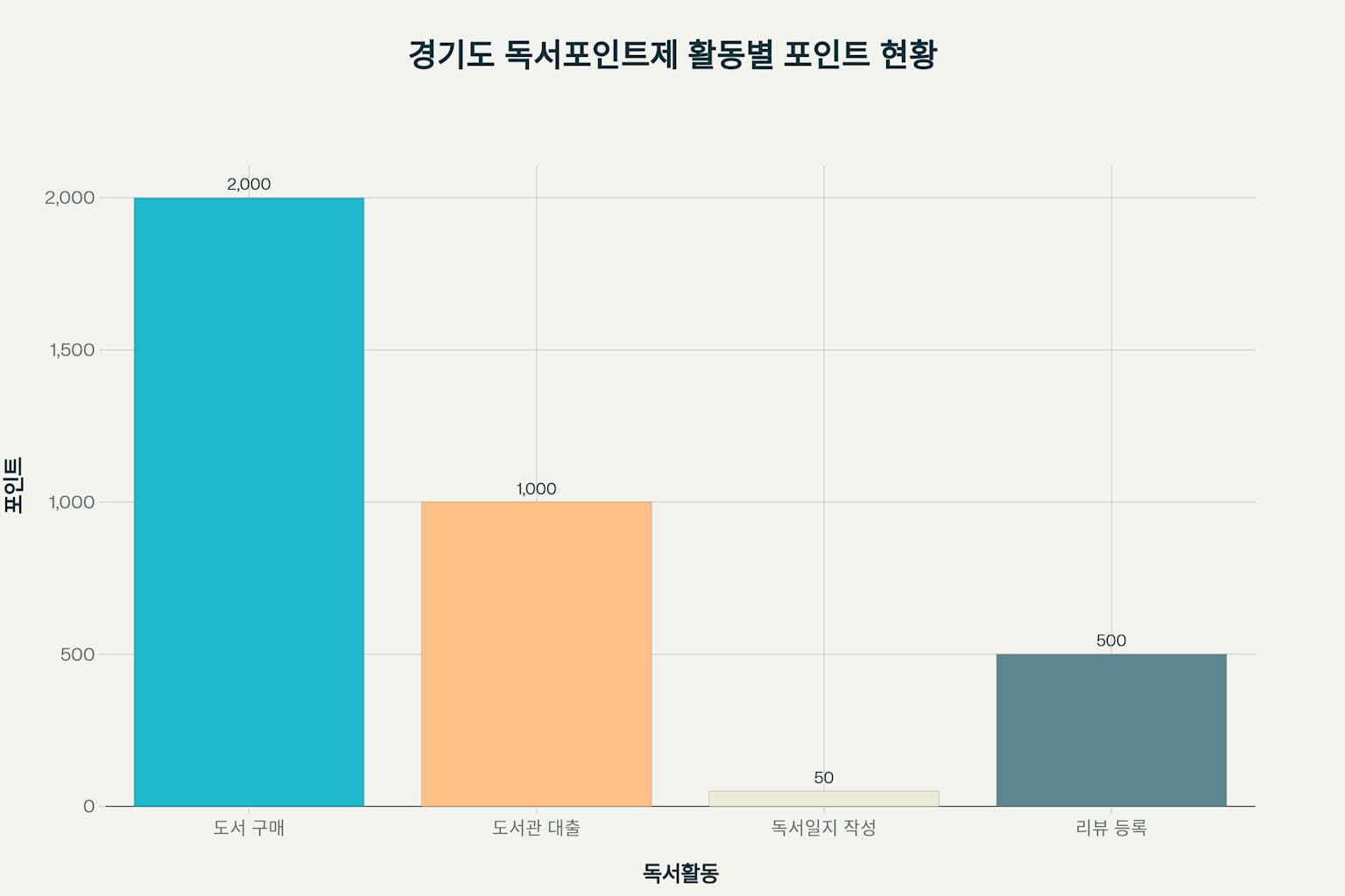독서포인트제 활동별 포인트 차트
