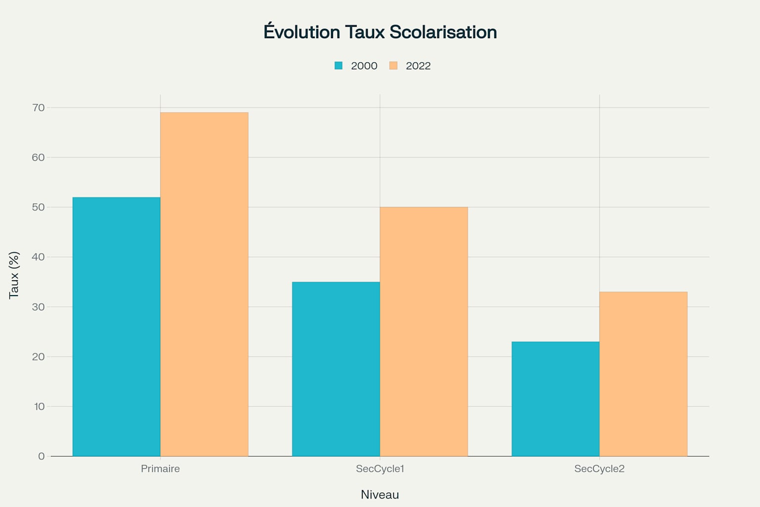 Évolution des taux de scolarisation en Afrique entre 2000 et 2022 par niveau d'éducation
