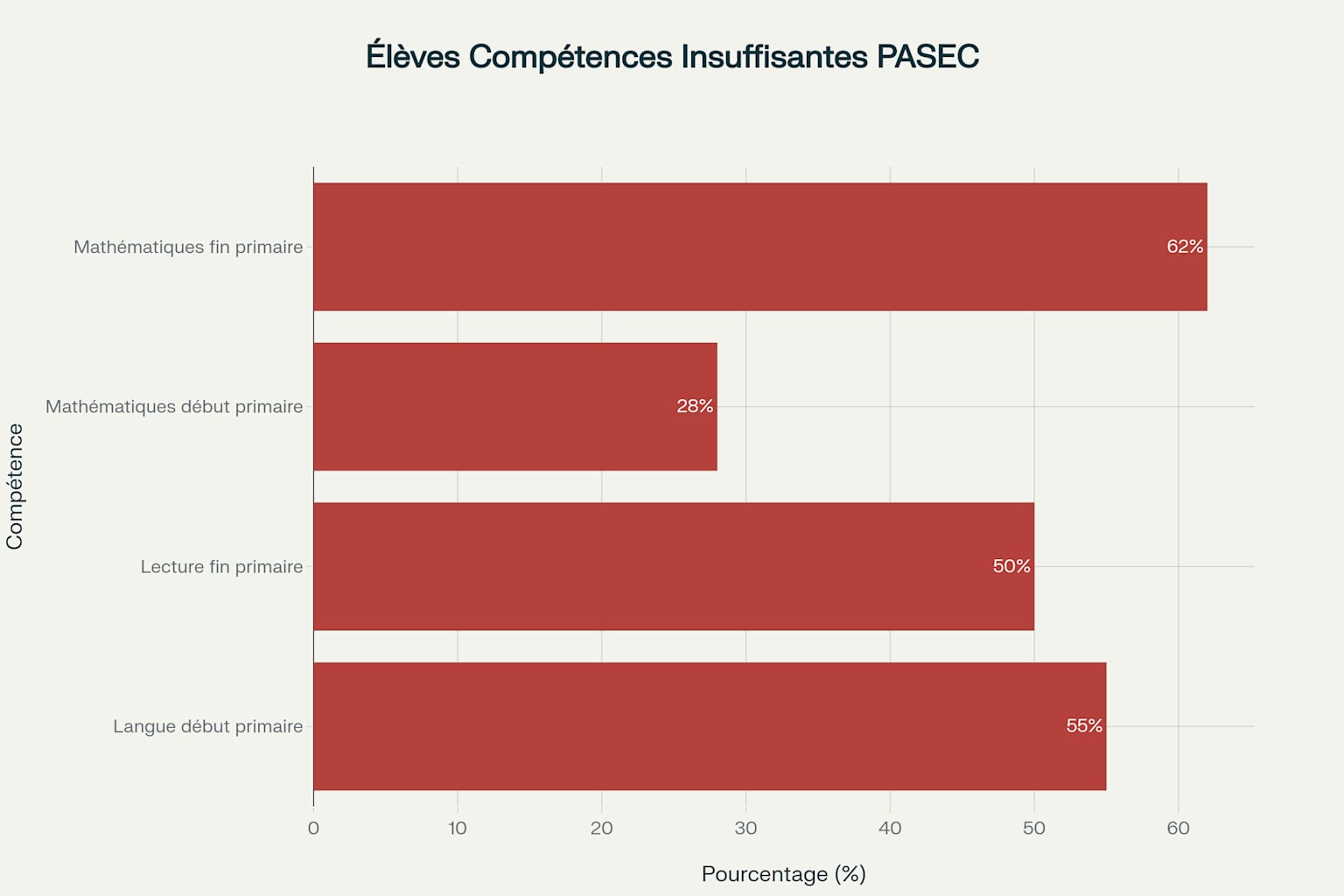 Pourcentage d'élèves avec des compétences insuffisantes selon l'évaluation PASEC en Afrique subsaharienne