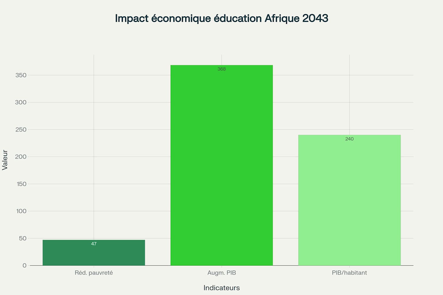 Impact économique potentiel de l'amélioration de l'éducation en Afrique d'ici 2043