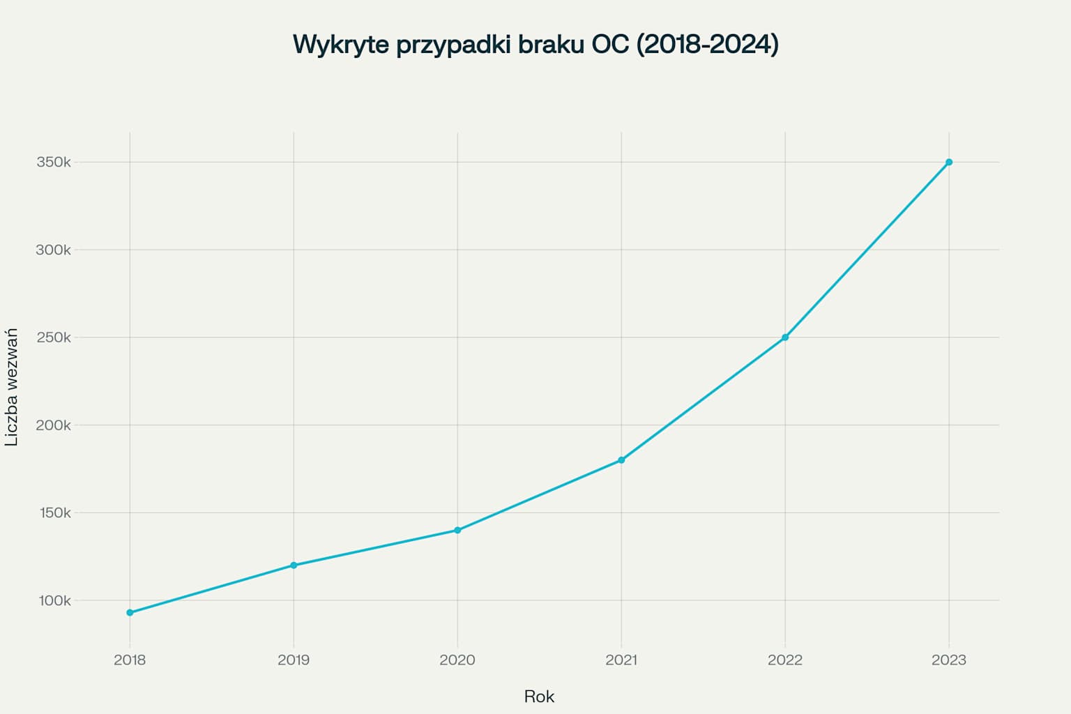Dynamiczny wzrost kar za brak OC: skok liczby wezwań UFG