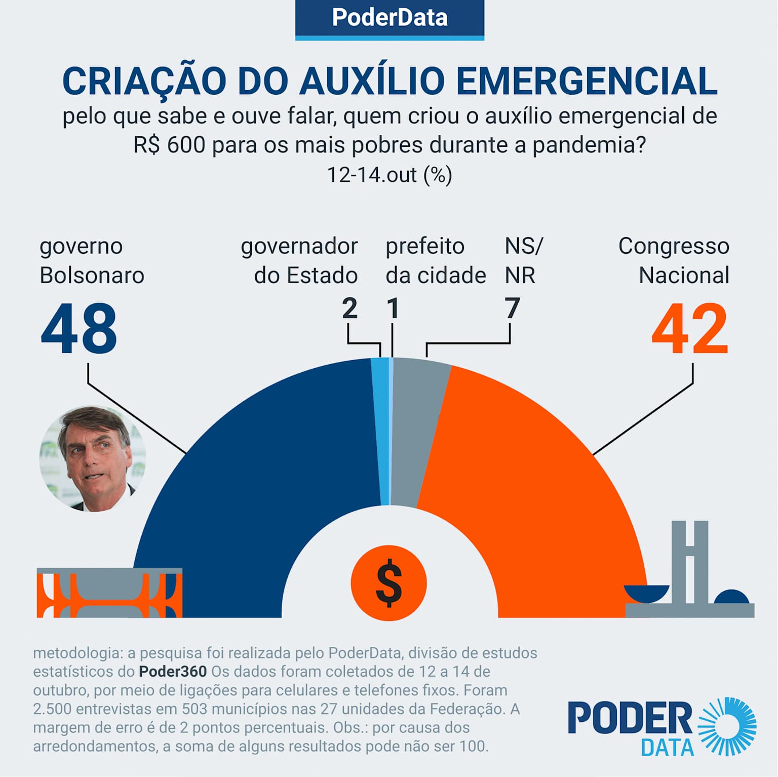 PoderData survey results show 48% of respondents attributed the creation of the R600 emergency aid during the pandemic to the Bolsonaro government.