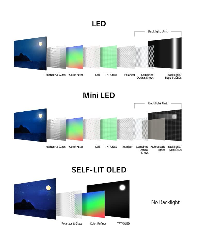 Structural comparison of LED, Mini LED, and Self-Lit OLED displays, highlighting the presence or absence of a backlight.