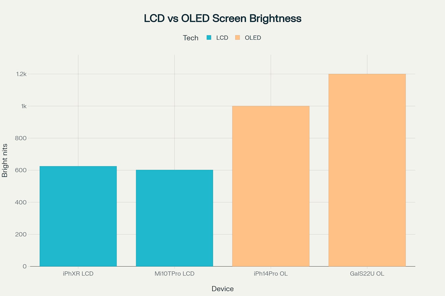 Figure 1  Typical maximum brightness levels show OLED flagships outpacing LCD peers.