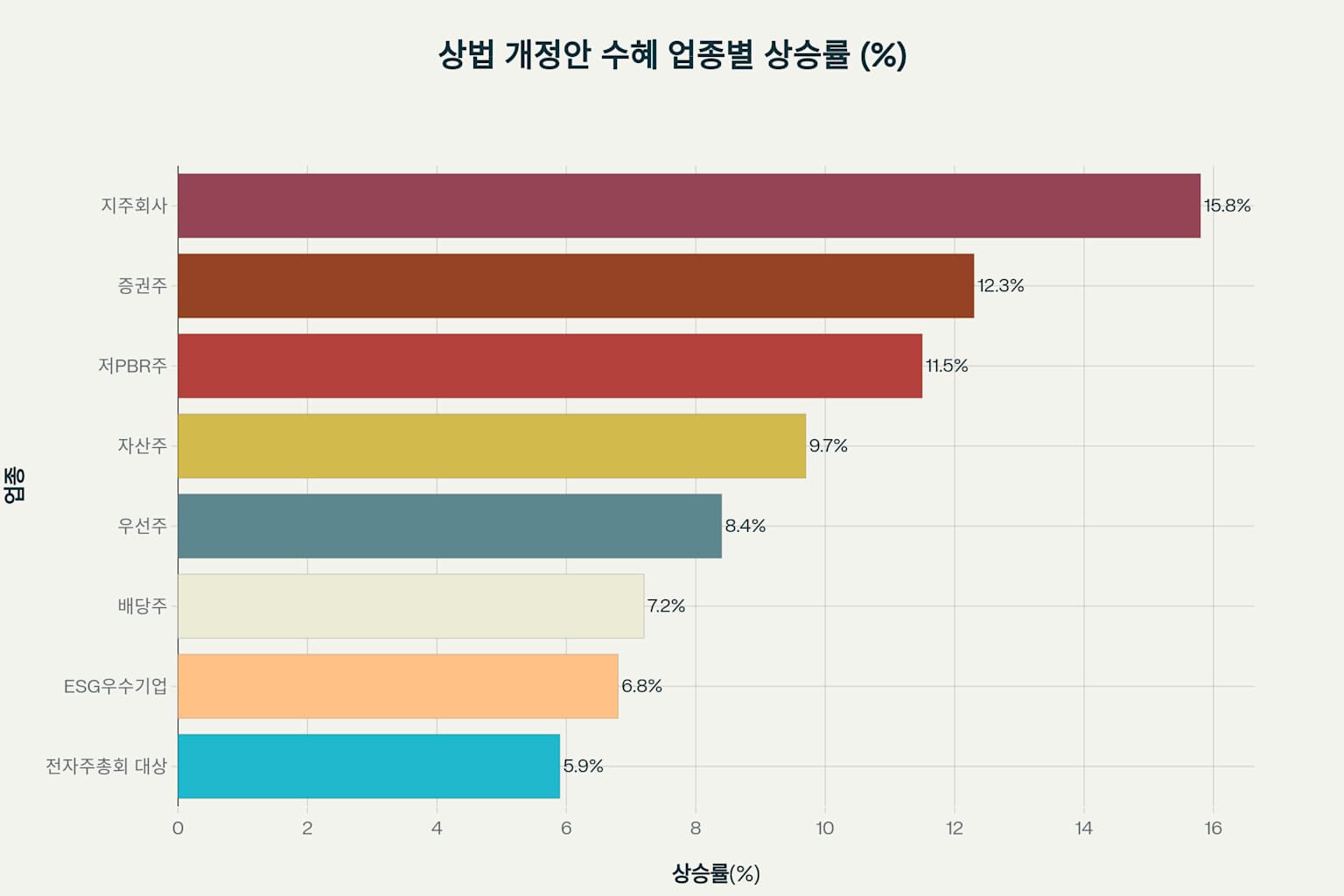 업종별 상승률 차트
