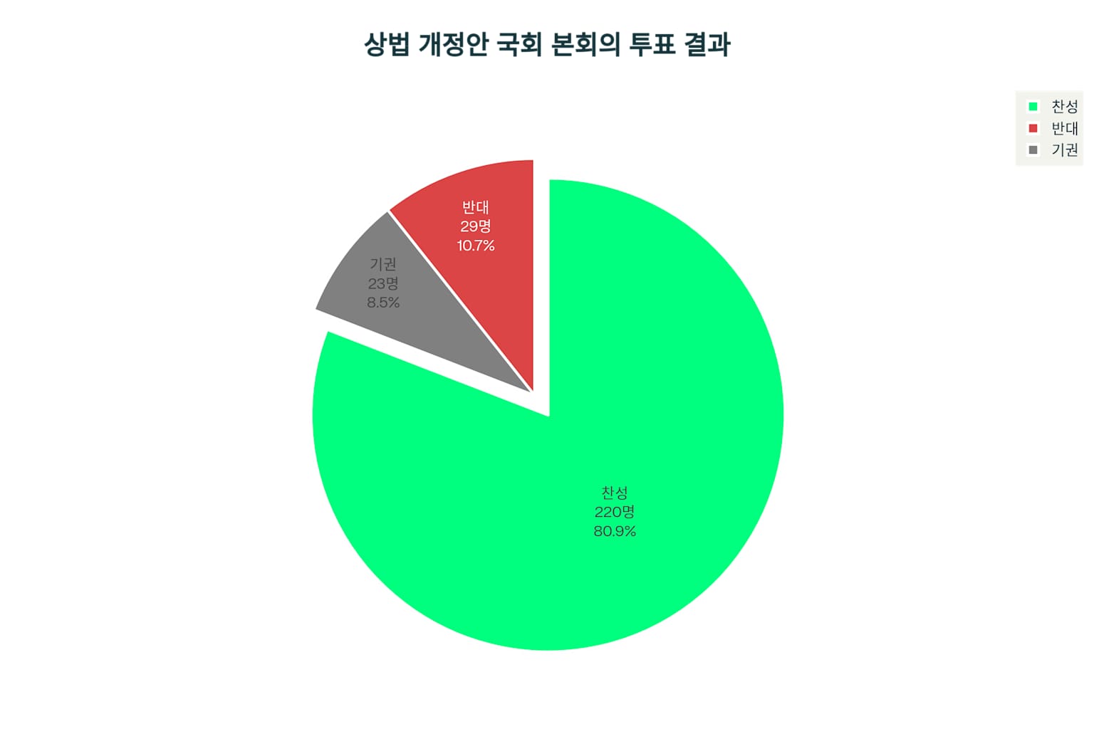 투표 결과 파이 차트