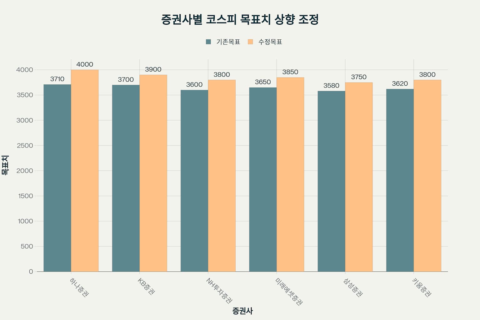 증권사 목표치 비교 차트