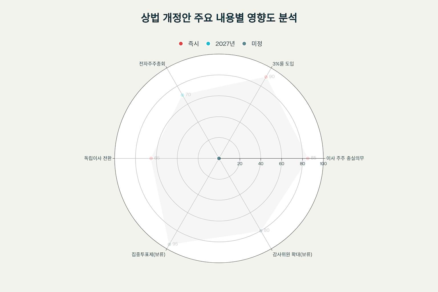 상법 개정안 영향도 레이더 차트
