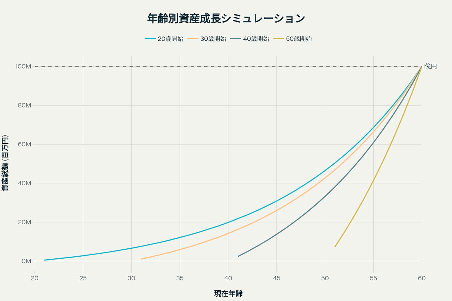 年齢別積立投資による資産形成シミュレーション(7%リターン)