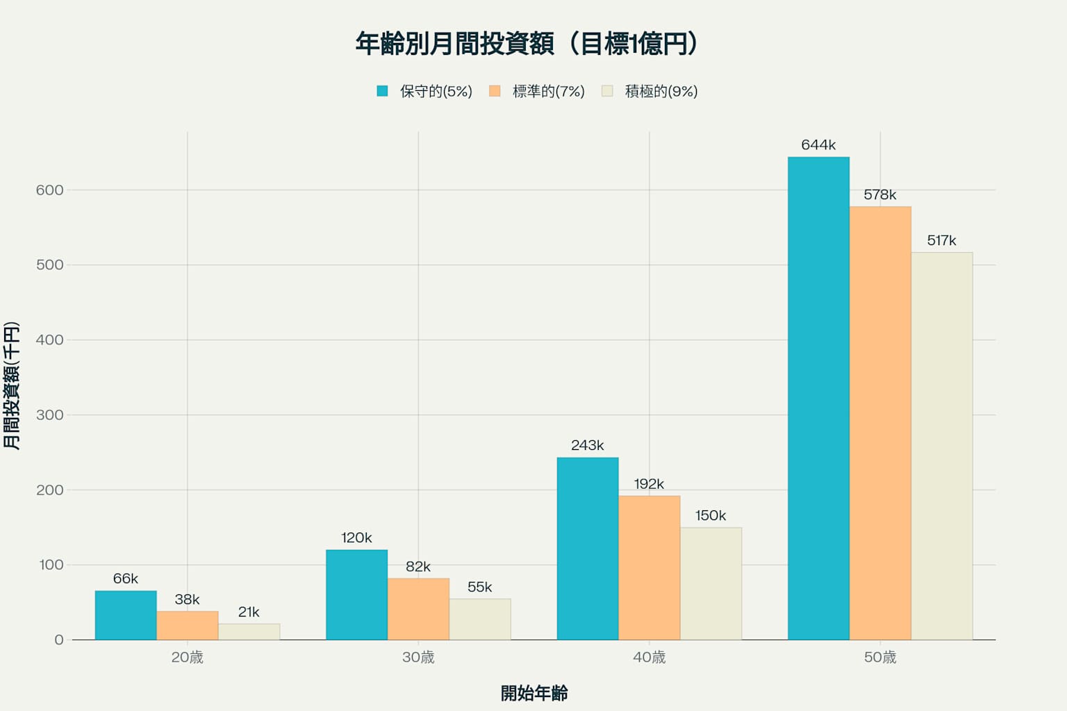 開始年齢・リターン率別の必要月額積立額比較