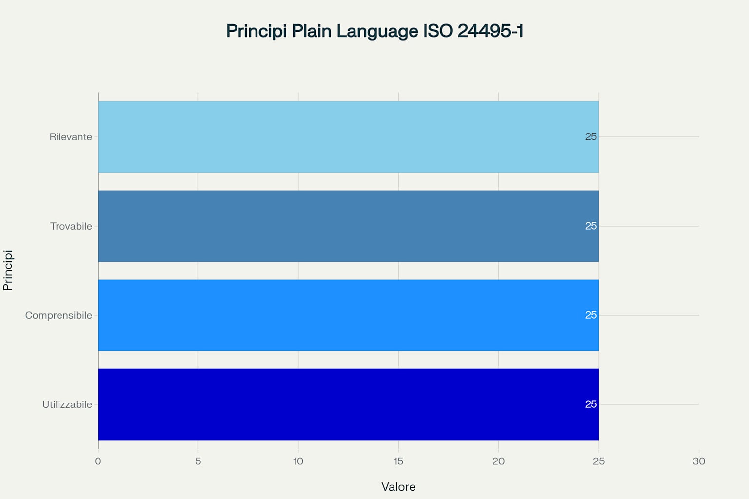 I quattro principi fondamentali del plain language