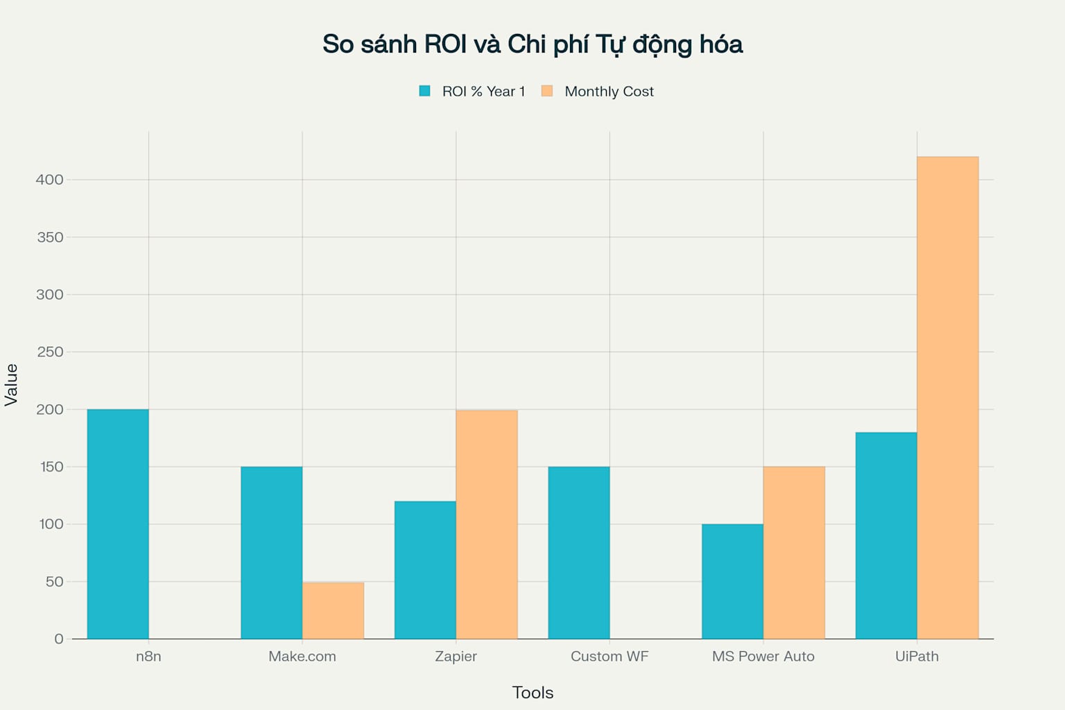 So sánh ROI và Chi phí hàng tháng của các công cụ Workflow Automation phổ biến - Giúp doanh nghiệp nhỏ lựa chọn giải pháp phù hợp với ngân sách
