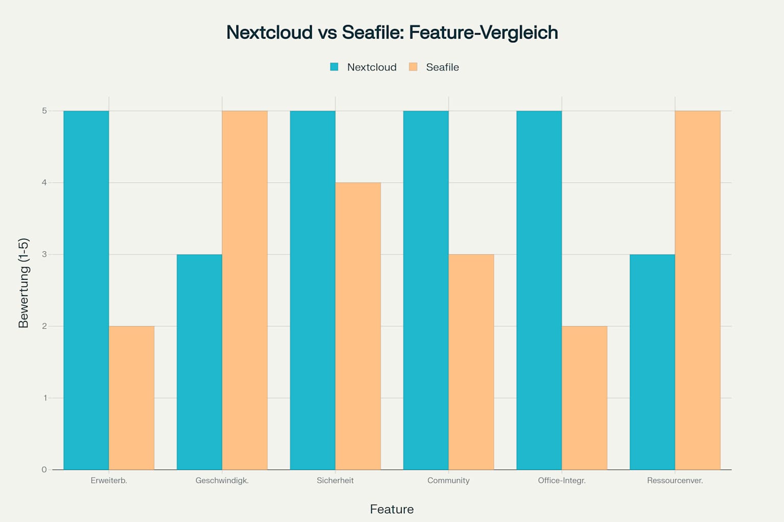 Vergleich der wichtigsten Funktionen von Nextcloud und Seafile (CC BY 4.0)