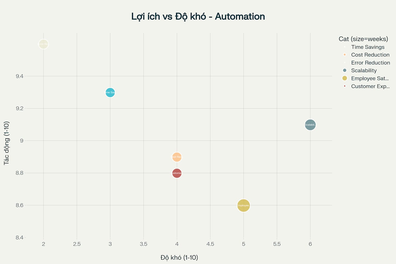 Phân tích ma trận lợi ích và độ khó triển khai của các loại Workflow Automation - Giúp ưu tiên các giải pháp tự động hóa hiệu quả nhất