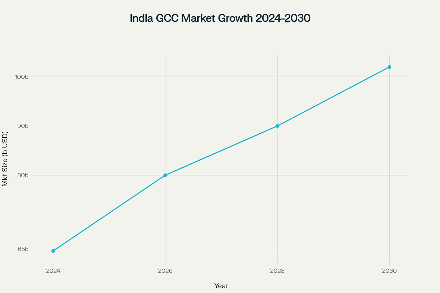 India's GCC Market Growth Projection: From $64.6 Billion to Over $100 Billion by 2030