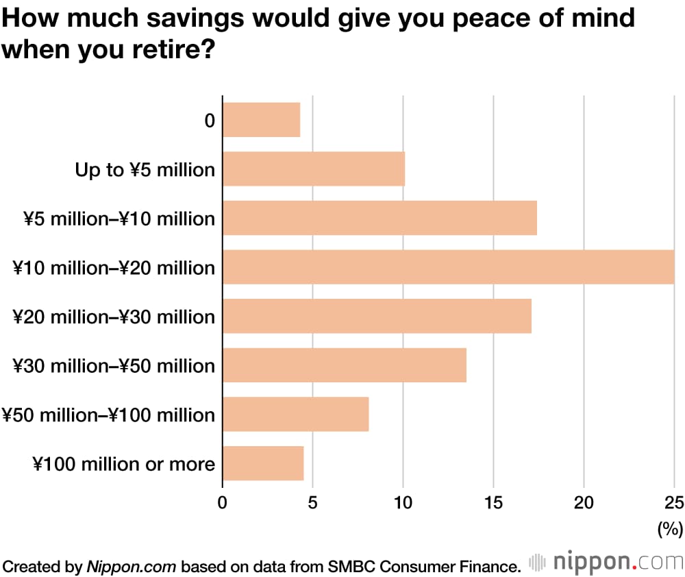 Bar chart illustrating the amount of savings that would give peace of mind for retirement, including 100 million yen or more
